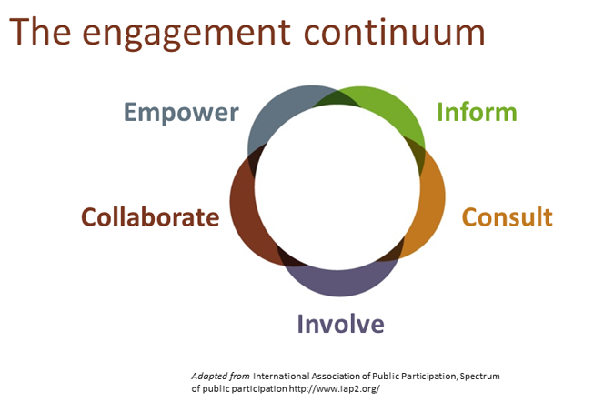 A circle with the words Empower, Inform, Consult, Involve, and Collaborate around the outside
