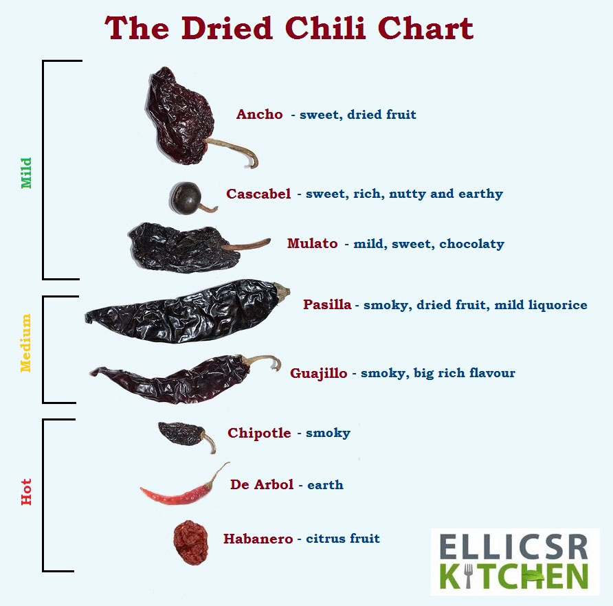 Image of a various types of dried chili peppers